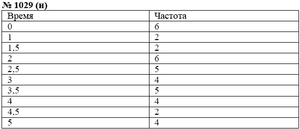 Ответ к задаче № 1029 (н) - Ю.Н. Макарычев, гдз по алгебре 8 класс